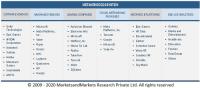 Metaverse Market revenues to top $426.9 billion by 2027