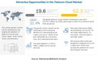 Telecom Cloud Market Share Forecasted $52.3 billion by 2026
