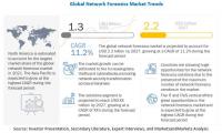 Network Forensics Market extrapolated to reach $2.2 billion by 2027