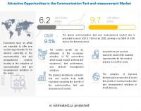 Projected Value, Key Players and Growth Rate of Communication Test and Measurement Market 2022-2025