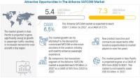 Airborne SATCOM Market Report by Industry, Trend and Global Forecast (2022-2027)