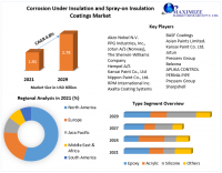 Corrosion Under Insulation and Spray-on Insulation Coatings Market to witness opportunities at a growth rate of 16.22% over 2022-29