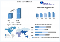 Beef Fat Market is forecast to grow at a CAGR of 5.6% over the forecast period