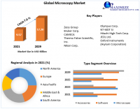 Microscopy Market expected to grow at a CAGR of 7.6 percent reaching 17.20 Bn by 2029 Nanotechnology, Adoption of Technological Advancements and Investment Opportunities