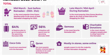أعرب 83٪ من المسلمين عن ولعهم بالمنتجات والخدمات الصديقة للبيئة ، وفقا لاستطلاع أجرته TGM Research