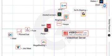 VideoMost Recognized as a High Performer in Group Video Meetings