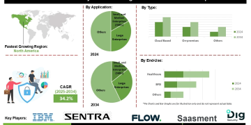Data Security Posture Management Market Drivers Including Metaverse and Digital Transformation Initiatives