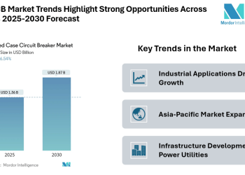 Molded Case Circuit Breaker Market Billion-Dollar Opportunity Driven by Global Energy Transition | Mordor Intelligence