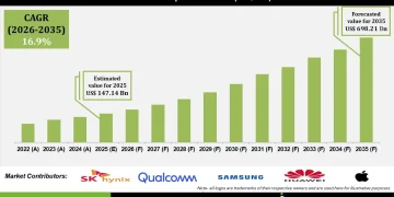 AI Chip Market Competitive Landscape and Industry Outlook