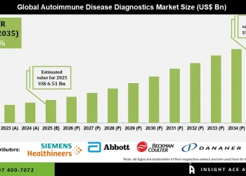 Autoimmune Disease Diagnostics Market Driven by Rising Disease Prevalence