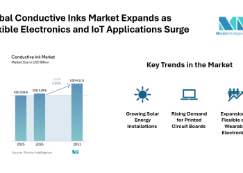 Conductive Inks Market Growth to rise up to $ 4.11 Billion by 2031, with 3.92% CAGR, Supported by Renewable Energy Demand