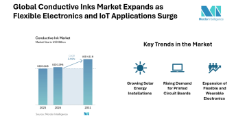 Conductive Inks Market Growth to rise up to $ 4.11 Billion by 2031, with 3.92% CAGR, Supported by Renewable Energy Demand