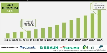 Hemorrhagic and Ischemic Stroke Treatment Devices Market Insights Trends and Forecast