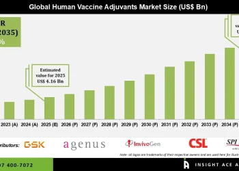 Human Vaccine Adjuvants Market Demand Analysis and Growth Opportunities