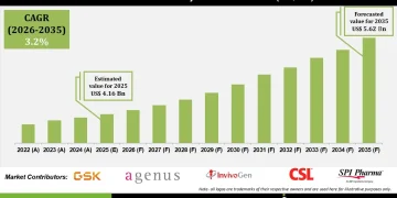 Human Vaccine Adjuvants Market Demand Analysis and Growth Opportunities