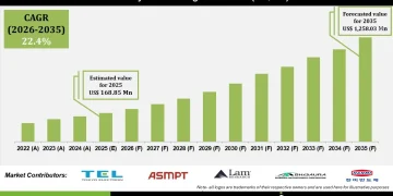 Hybrid Bonding Market Expansion Drivers Challenges and Trends