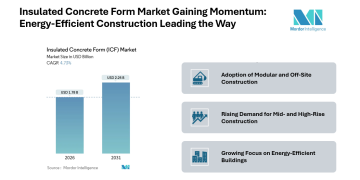 Insulated Concrete Form Market Size to Grow from USD 1.78 Billion in 2026 to USD 2.24 Billion by 2031 at 4.73% CAGR