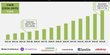  Ultrasound-Guided Regional Anesthesia Market Innovation and Adoption Insights