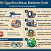 2026 Press Release Distribution Trends in Egypt