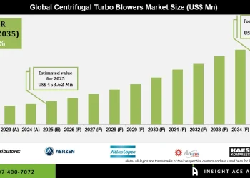Centrifugal Turbo Blowers Market Industrial Automation Insights