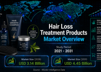 Hair Loss Treatment Products Market Size to Reach USD 4.45 Billion by 2031, Driven by Rising Demand for Personalized Care – Mordor Intelligence