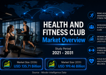 Health and Fitness Club Market Size to Reach USD 199.46 Billion by 2031, Driven by Rising Wellness Awareness – Mordor Intelligence