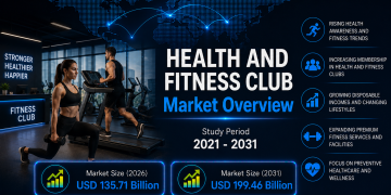 Health and Fitness Club Market Size to Reach USD 199.46 Billion by 2031, Driven by Rising Wellness Awareness – Mordor Intelligence