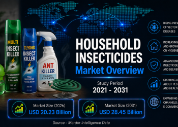 Household Insecticides Market Size to Reach USD 28.45 Billion by 2031, Driven by Rising Health Awareness – Mordor Intelligence