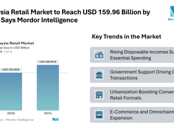 Malaysia Retail Market to Reach USD 159.96 Billion by 2031, Says Mordor Intelligence
