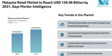 Malaysia Retail Market to Reach USD 159.96 Billion by 2031, Says Mordor Intelligence