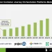 Port to Door Container Journey Orchestration Platforms Market Future Landscape