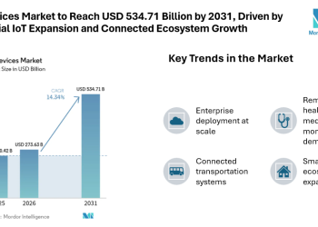 IoT Devices Market to Reach USD 534.71 Billion by 2031, Driven by Industrial IoT Expansion and Connected Ecosystem Growth