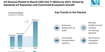 IoT Devices Market to Reach USD 534.71 Billion by 2031, Driven by Industrial IoT Expansion and Connected Ecosystem Growth