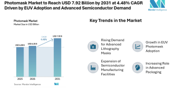 Photomask Market to Reach USD 7.92 Billion by 2031 at 4.48% CAGR Driven by EUV Adoption and Advanced Semiconductor Demand