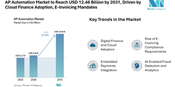 AP Automation Market to Reach USD 12.46 Billion by 2031, Driven by Cloud Finance Adoption, E-Invoicing Mandates