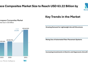 Aerospace Composites Market Size to Reach USD 63.22 Billion by 2031 with Rising Demand for Lightweight Aircraft Materials – Mordor Intelligence