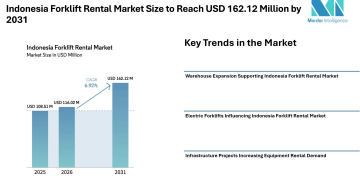 Indonesia Forklift Rental Market Size to Reach USD 162.12 Million by 2031 as Logistics Expansion – Mordor Intelligence