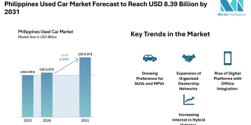 Philippines Used Car Market Forecast to Reach USD 8.39 Billion by 2031 with Rising Digital Platforms – Mordor Intelligence